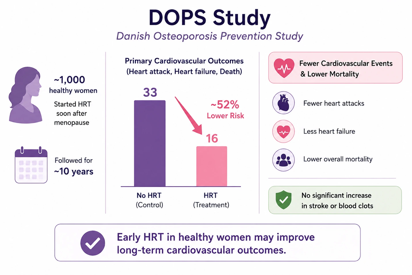 Article illustration 3 for Does Hormone Therapy Protect Your Heart?