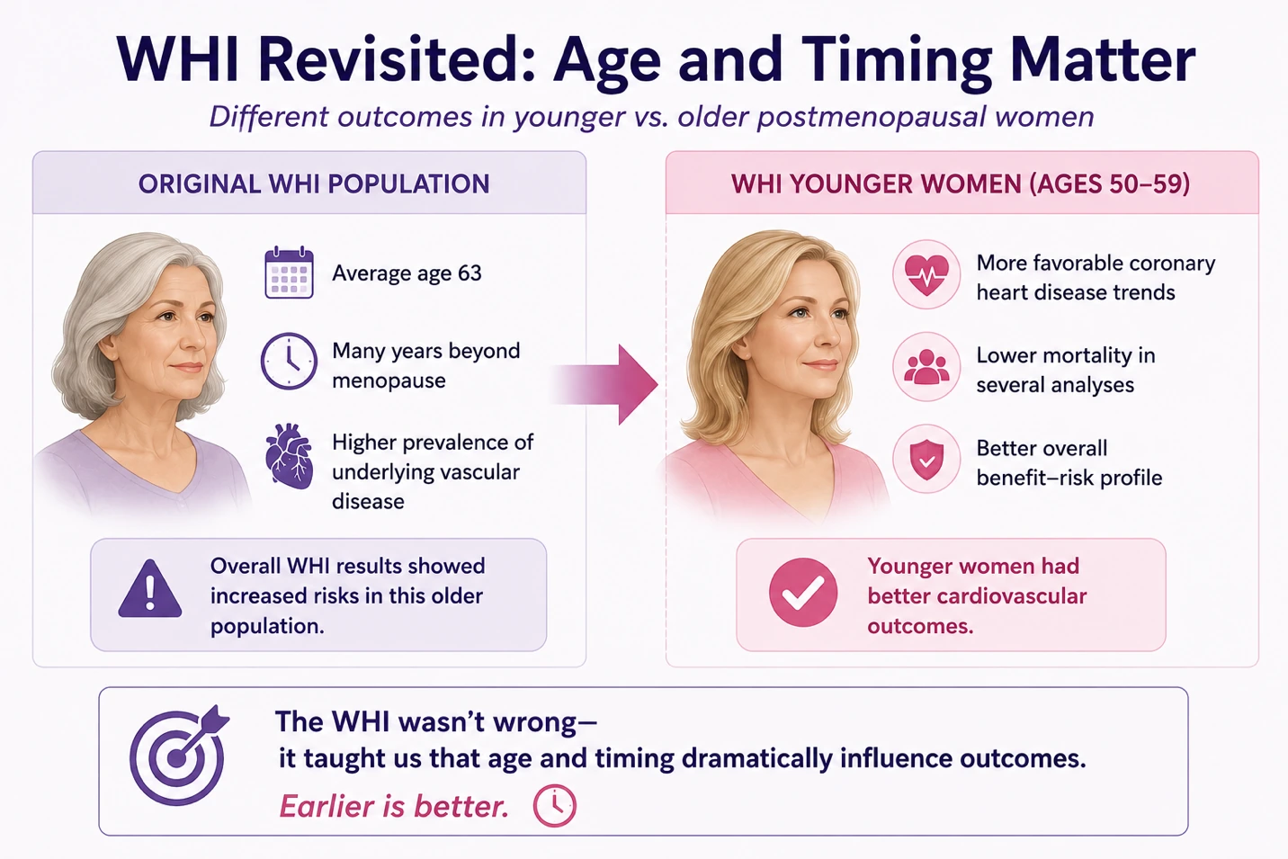 Article illustration 4 for Does Hormone Therapy Protect Your Heart?