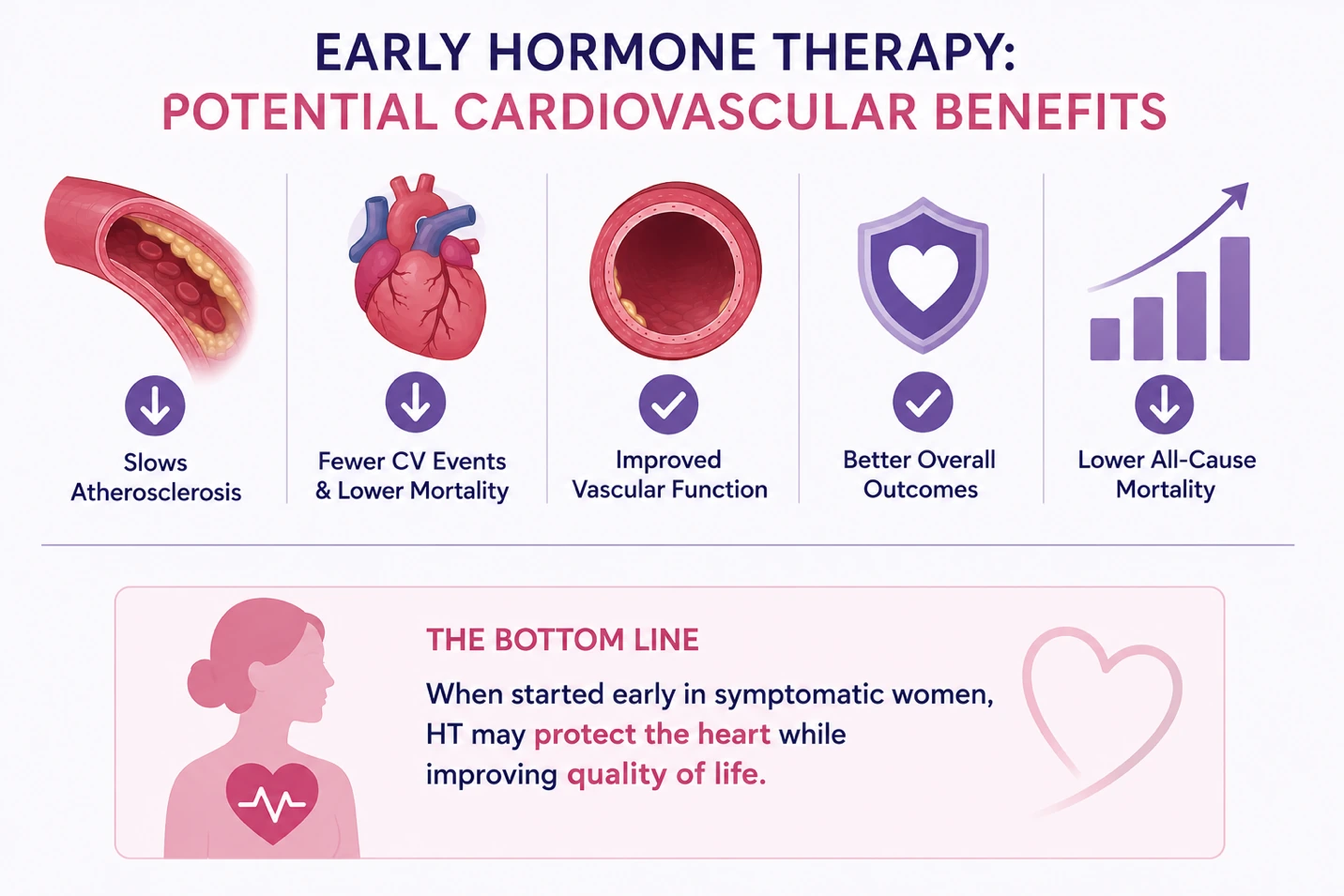 Article illustration 7 for Does Hormone Therapy Protect Your Heart?