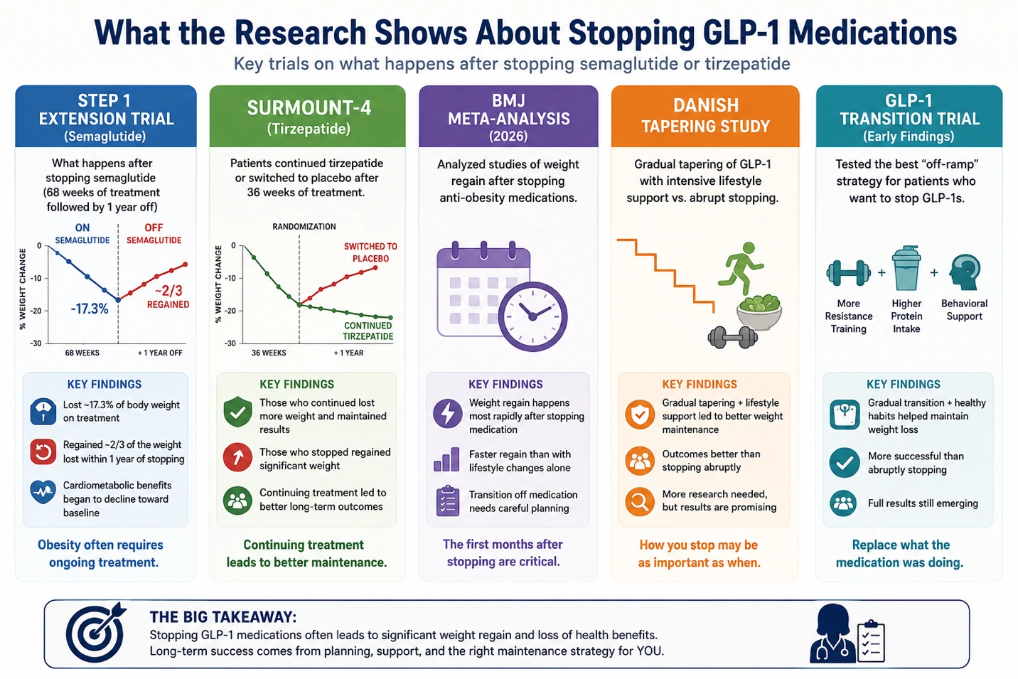 Article illustration 4 for How to Avoid Weight Regain After Stopping a GLP-1