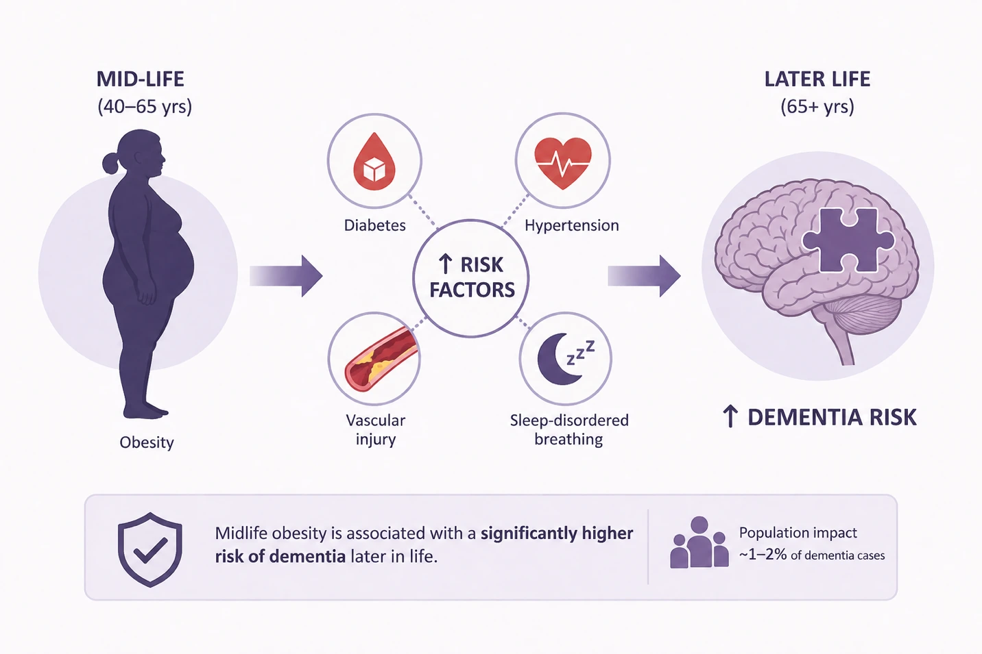 Article illustration 1 for Is Midlife Obesity Setting the Stage for Alzheimer's?