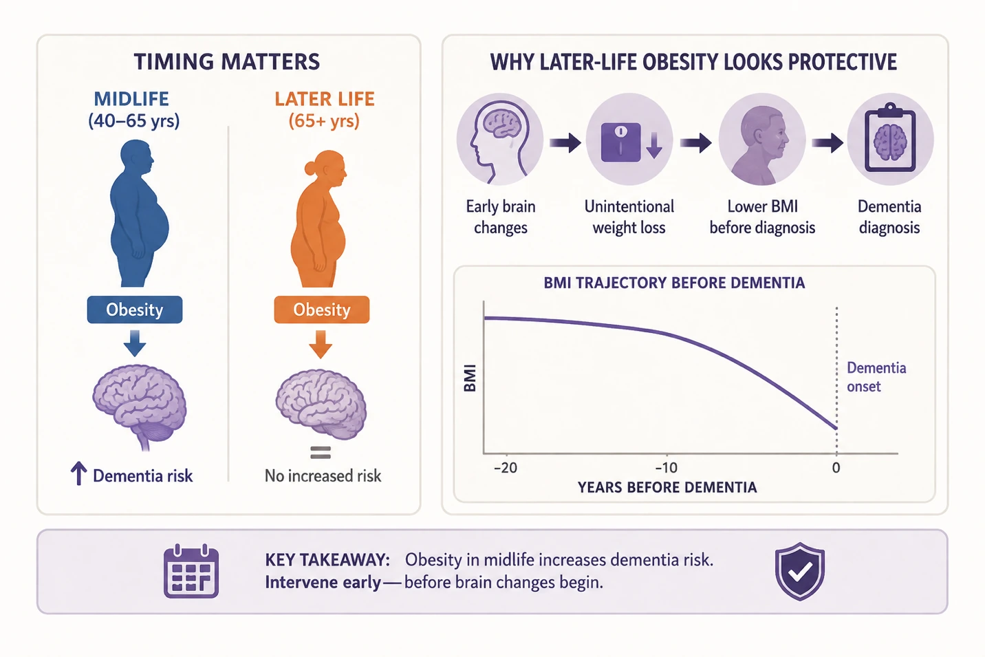 Article illustration 3 for Is Midlife Obesity Setting the Stage for Alzheimer's?
