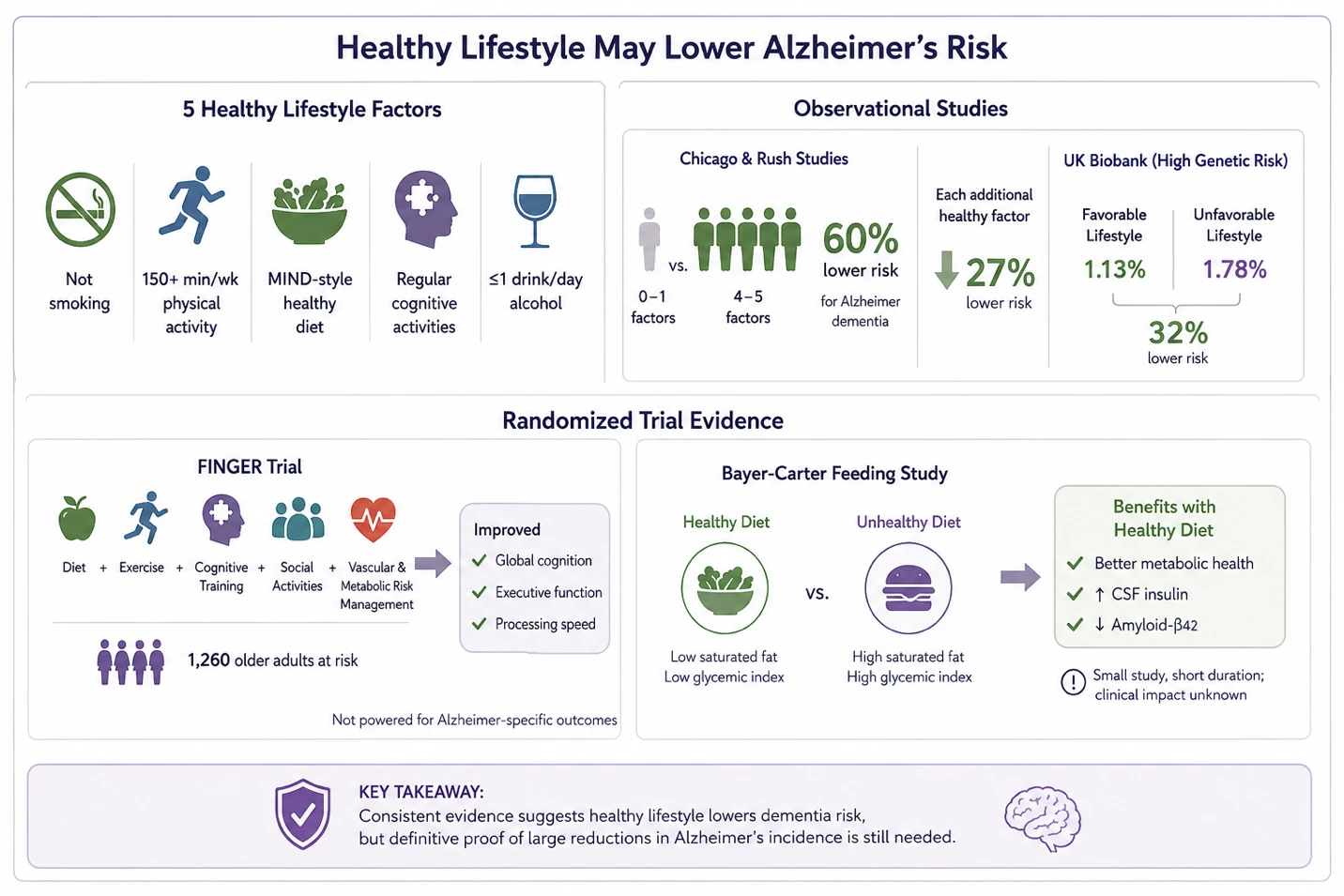 Article illustration 5 for Is Midlife Obesity Setting the Stage for Alzheimer's?